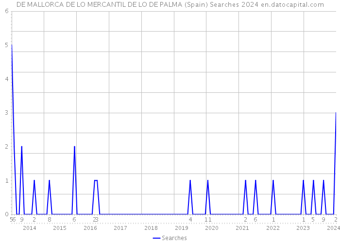 DE MALLORCA DE LO MERCANTIL DE LO DE PALMA (Spain) Searches 2024 