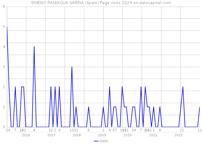 SINESIO PANIAGUA SARRIA (Spain) Page visits 2024 
