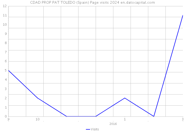 CDAD PROP PAT TOLEDO (Spain) Page visits 2024 
