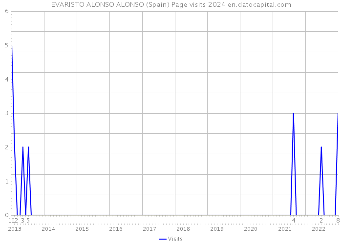 EVARISTO ALONSO ALONSO (Spain) Page visits 2024 
