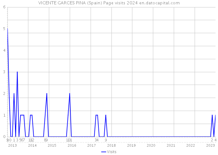 VICENTE GARCES PINA (Spain) Page visits 2024 