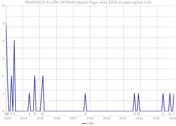 FRANCISCO ACUÑA CATRAIN (Spain) Page visits 2024 