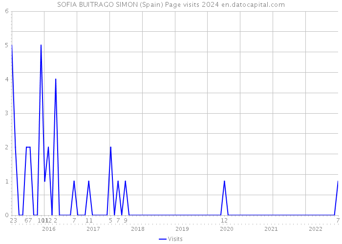 SOFIA BUITRAGO SIMON (Spain) Page visits 2024 