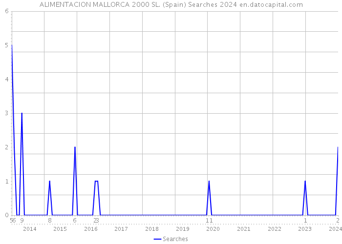 ALIMENTACION MALLORCA 2000 SL. (Spain) Searches 2024 