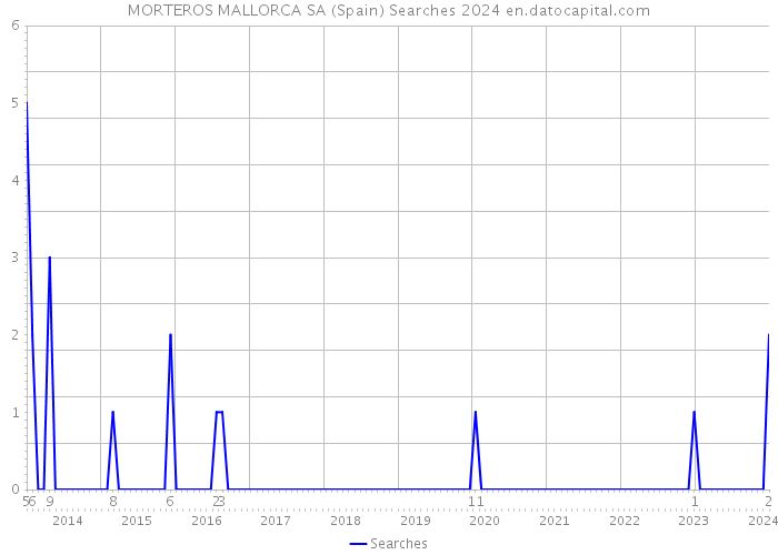 MORTEROS MALLORCA SA (Spain) Searches 2024 