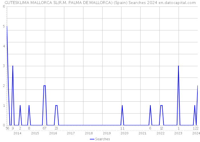 GUTESKLIMA MALLORCA SL(R.M. PALMA DE MALLORCA) (Spain) Searches 2024 