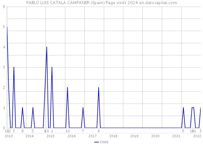PABLO LUIS CATALA CAMPANER (Spain) Page visits 2024 