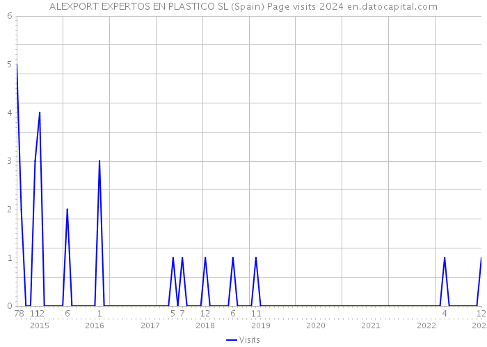 ALEXPORT EXPERTOS EN PLASTICO SL (Spain) Page visits 2024 