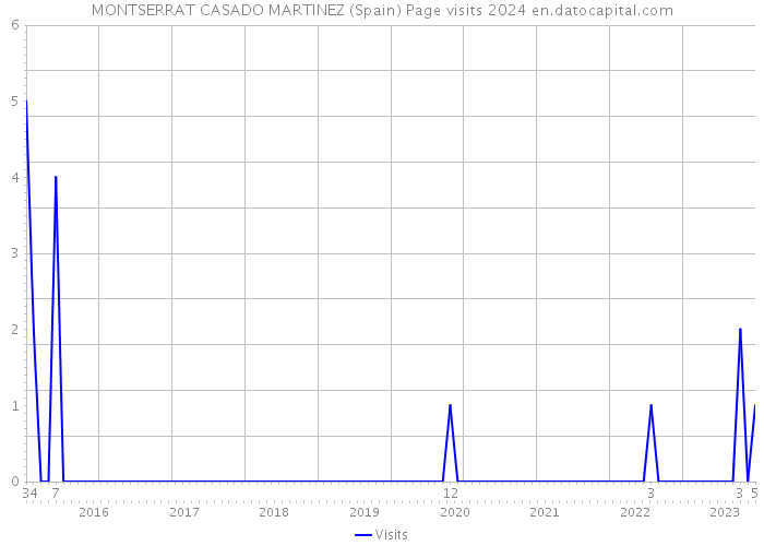 MONTSERRAT CASADO MARTINEZ (Spain) Page visits 2024 