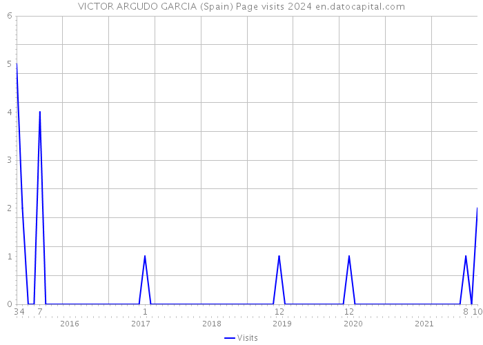 VICTOR ARGUDO GARCIA (Spain) Page visits 2024 