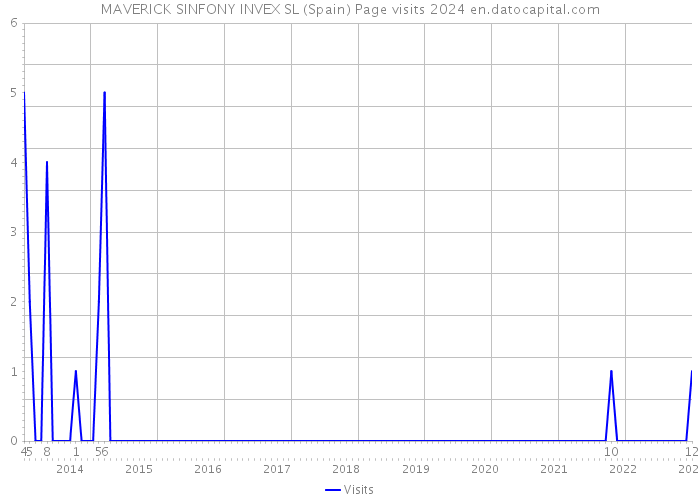 MAVERICK SINFONY INVEX SL (Spain) Page visits 2024 