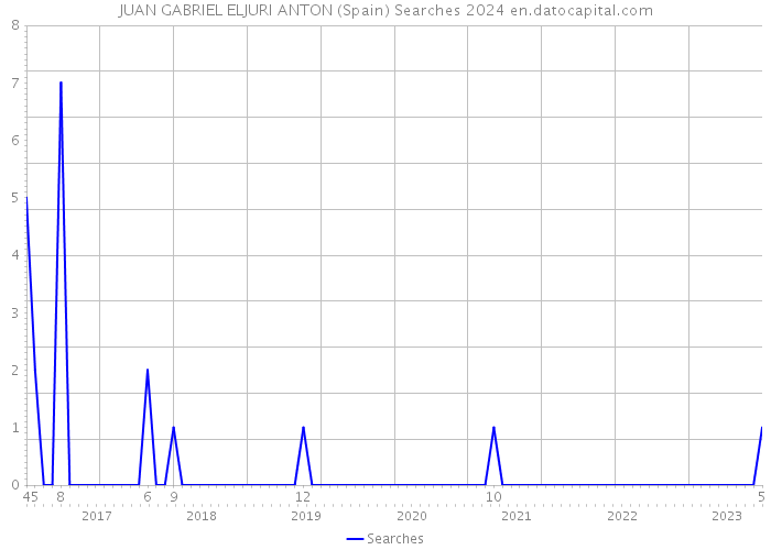 JUAN GABRIEL ELJURI ANTON (Spain) Searches 2024 