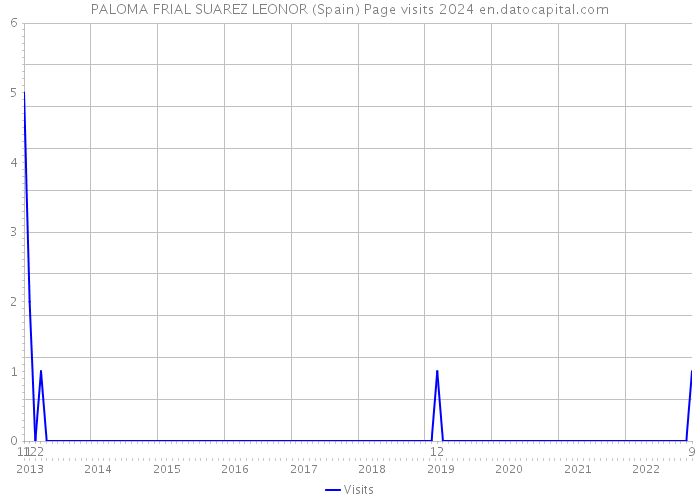 PALOMA FRIAL SUAREZ LEONOR (Spain) Page visits 2024 