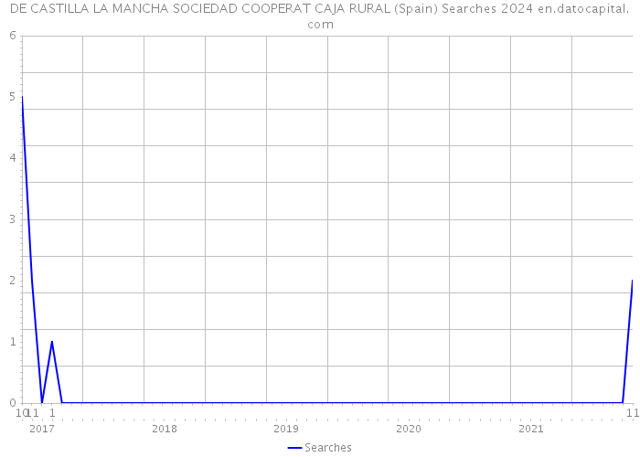DE CASTILLA LA MANCHA SOCIEDAD COOPERAT CAJA RURAL (Spain) Searches 2024 