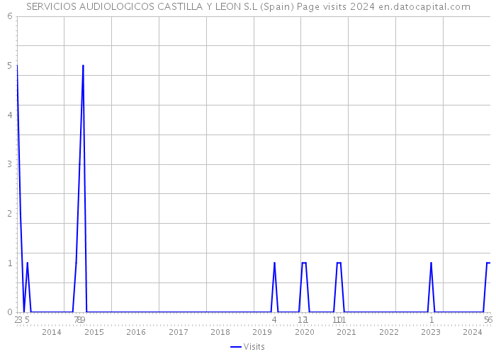 SERVICIOS AUDIOLOGICOS CASTILLA Y LEON S.L (Spain) Page visits 2024 