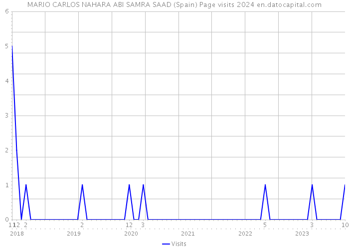 MARIO CARLOS NAHARA ABI SAMRA SAAD (Spain) Page visits 2024 
