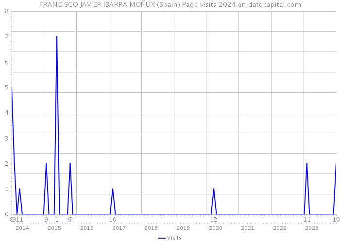 FRANCISCO JAVIER IBARRA MOÑUX (Spain) Page visits 2024 