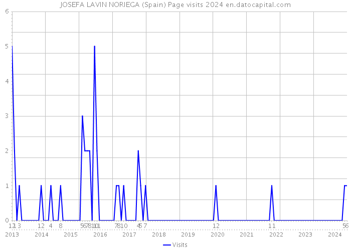 JOSEFA LAVIN NORIEGA (Spain) Page visits 2024 