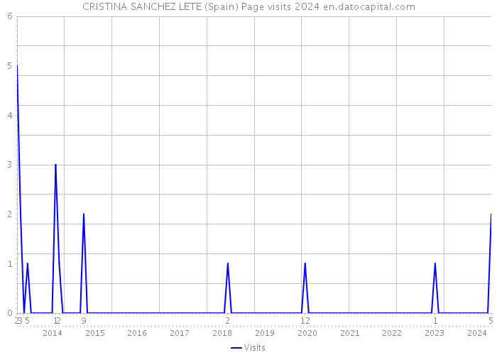 CRISTINA SANCHEZ LETE (Spain) Page visits 2024 
