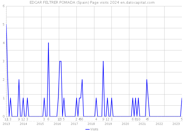 EDGAR FELTRER POMADA (Spain) Page visits 2024 