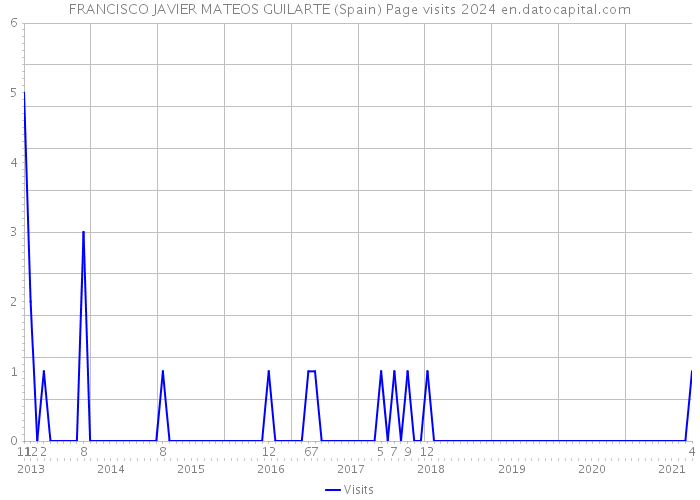 FRANCISCO JAVIER MATEOS GUILARTE (Spain) Page visits 2024 