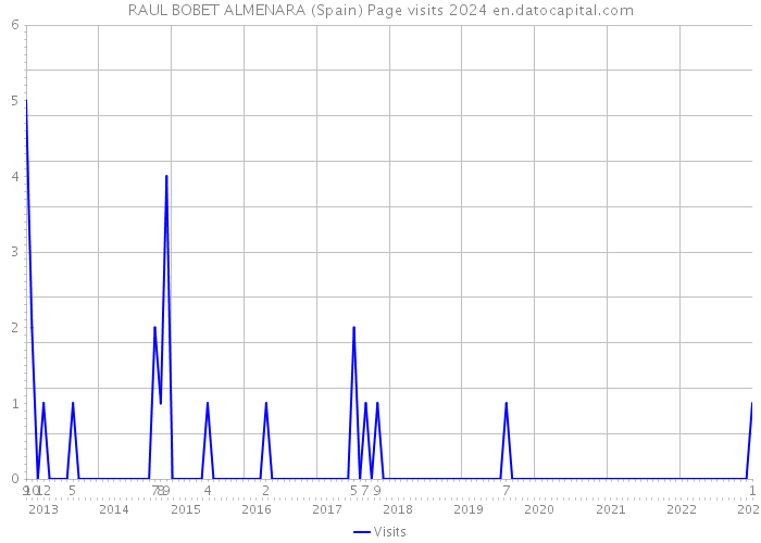 RAUL BOBET ALMENARA (Spain) Page visits 2024 