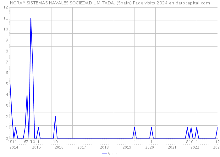 NORAY SISTEMAS NAVALES SOCIEDAD LIMITADA. (Spain) Page visits 2024 