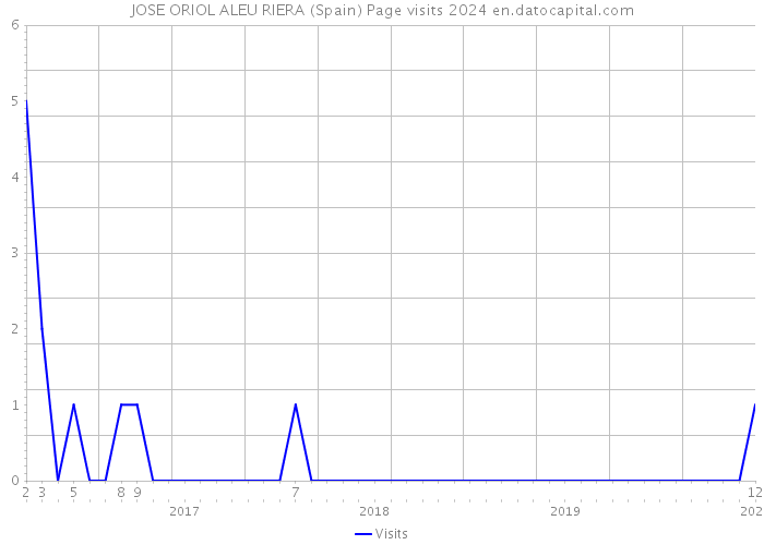JOSE ORIOL ALEU RIERA (Spain) Page visits 2024 