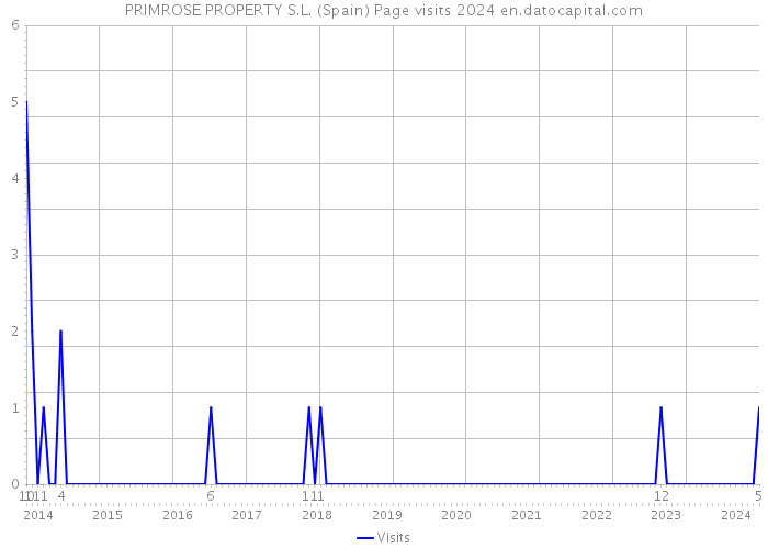PRIMROSE PROPERTY S.L. (Spain) Page visits 2024 