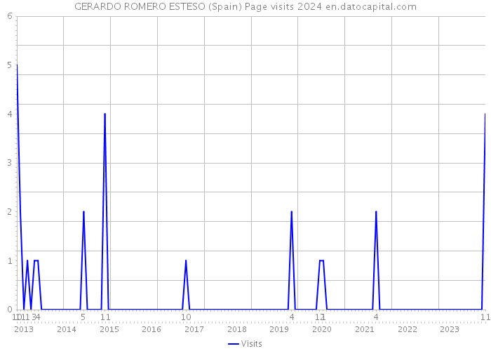 GERARDO ROMERO ESTESO (Spain) Page visits 2024 