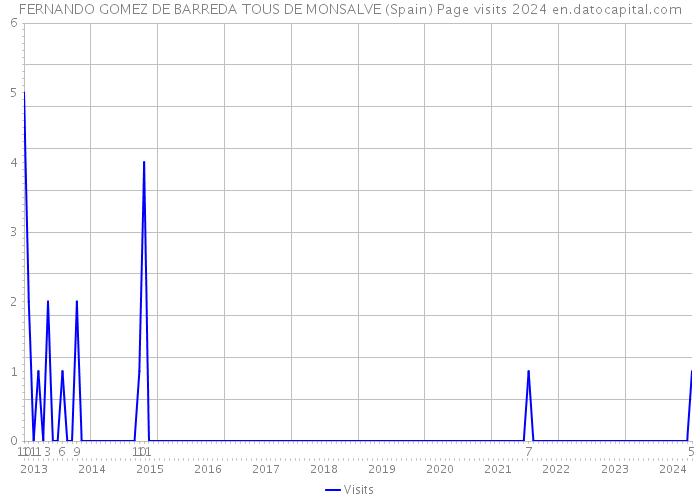 FERNANDO GOMEZ DE BARREDA TOUS DE MONSALVE (Spain) Page visits 2024 