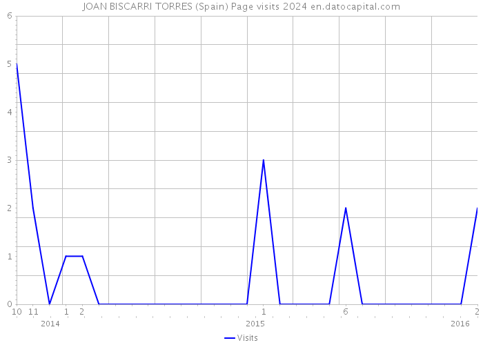 JOAN BISCARRI TORRES (Spain) Page visits 2024 