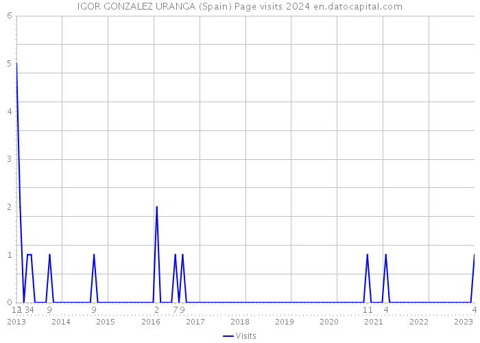 IGOR GONZALEZ URANGA (Spain) Page visits 2024 
