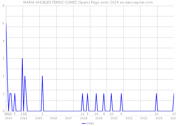 MARIA ANGELES FERRIZ GOMEZ (Spain) Page visits 2024 