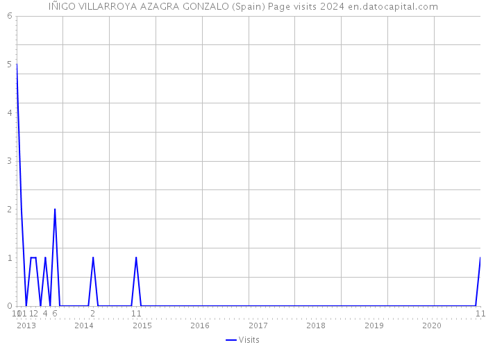IÑIGO VILLARROYA AZAGRA GONZALO (Spain) Page visits 2024 