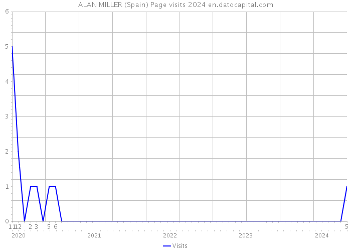 ALAN MILLER (Spain) Page visits 2024 