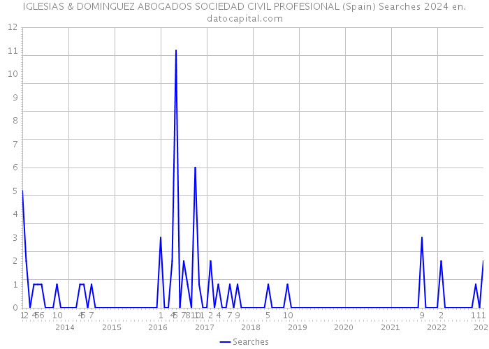IGLESIAS & DOMINGUEZ ABOGADOS SOCIEDAD CIVIL PROFESIONAL (Spain) Searches 2024 