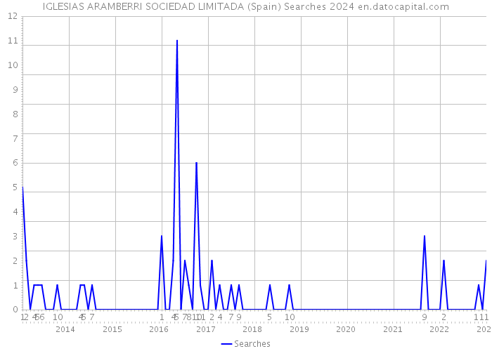 IGLESIAS ARAMBERRI SOCIEDAD LIMITADA (Spain) Searches 2024 