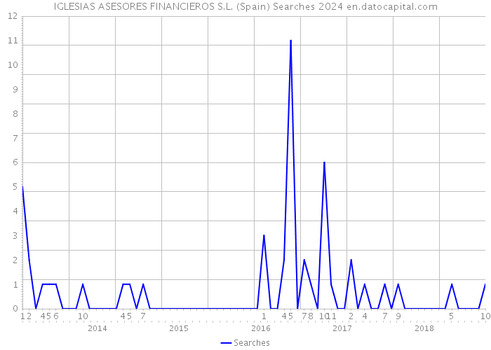 IGLESIAS ASESORES FINANCIEROS S.L. (Spain) Searches 2024 