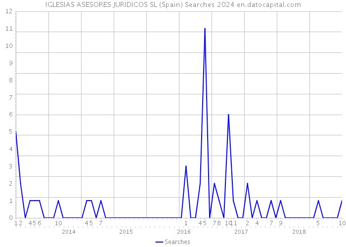 IGLESIAS ASESORES JURIDICOS SL (Spain) Searches 2024 