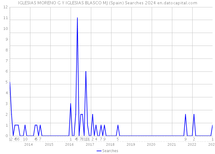 IGLESIAS MORENO G Y IGLESIAS BLASCO MJ (Spain) Searches 2024 