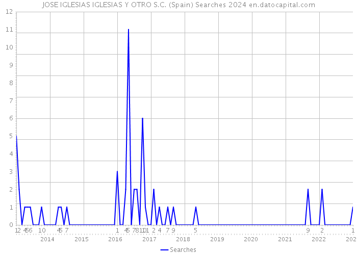 JOSE IGLESIAS IGLESIAS Y OTRO S.C. (Spain) Searches 2024 