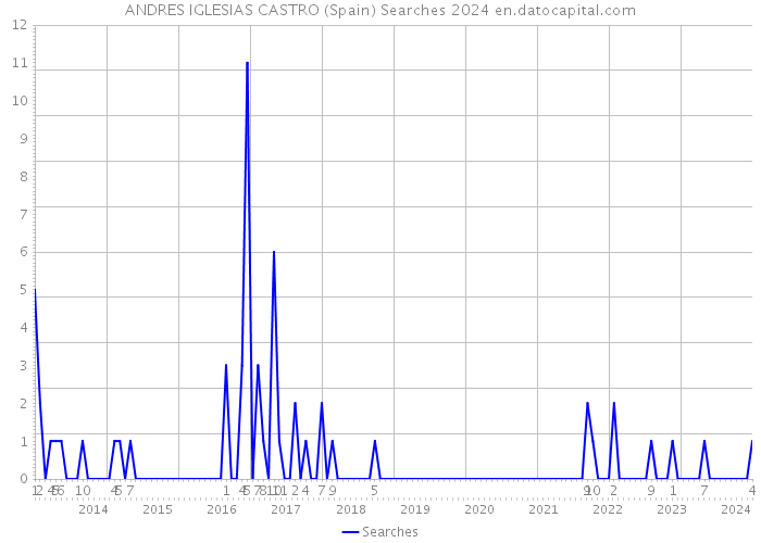 ANDRES IGLESIAS CASTRO (Spain) Searches 2024 