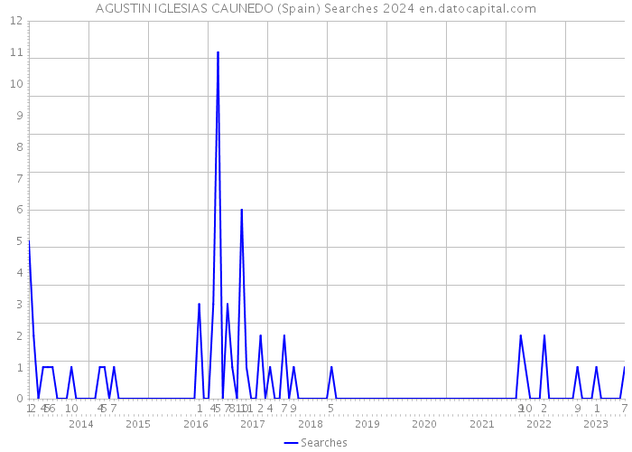 AGUSTIN IGLESIAS CAUNEDO (Spain) Searches 2024 