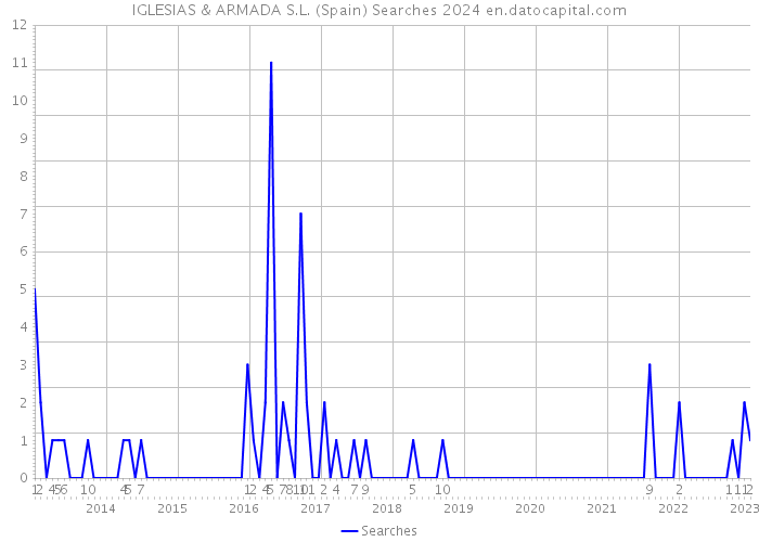 IGLESIAS & ARMADA S.L. (Spain) Searches 2024 