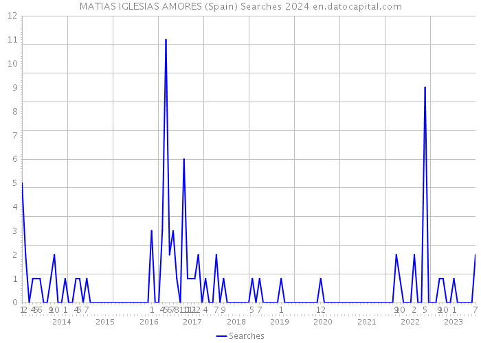 MATIAS IGLESIAS AMORES (Spain) Searches 2024 