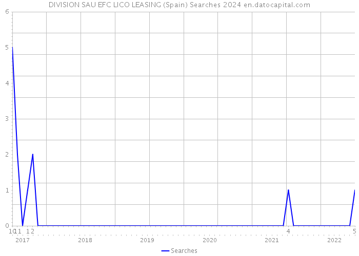 DIVISION SAU EFC LICO LEASING (Spain) Searches 2024 