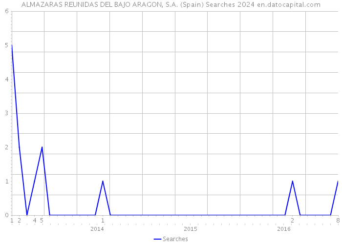 ALMAZARAS REUNIDAS DEL BAJO ARAGON, S.A. (Spain) Searches 2024 