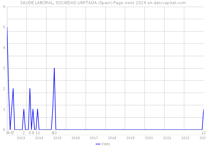 SAUDE LABORAL, SOCIEDAD LIMITADA (Spain) Page visits 2024 