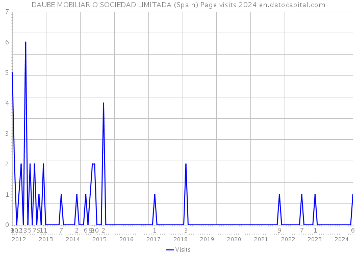 DAUBE MOBILIARIO SOCIEDAD LIMITADA (Spain) Page visits 2024 